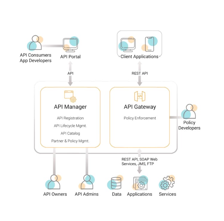 سامانه مدیریت API Mgmt.)  API)