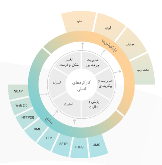 سامانه مدیریت API Mgmt.)  API)