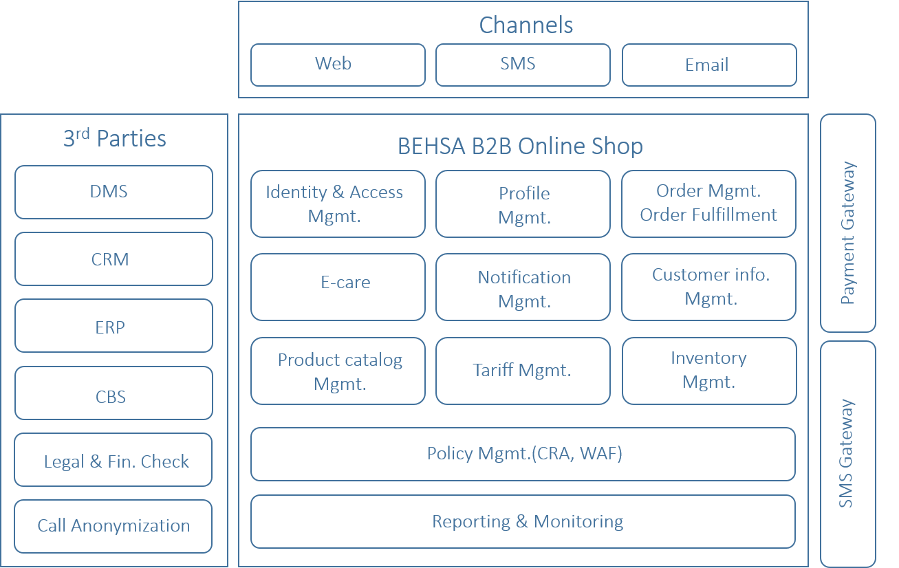 سامانه آنلاین خدمات مشتریان سازمانی (B2B e-Commerce)