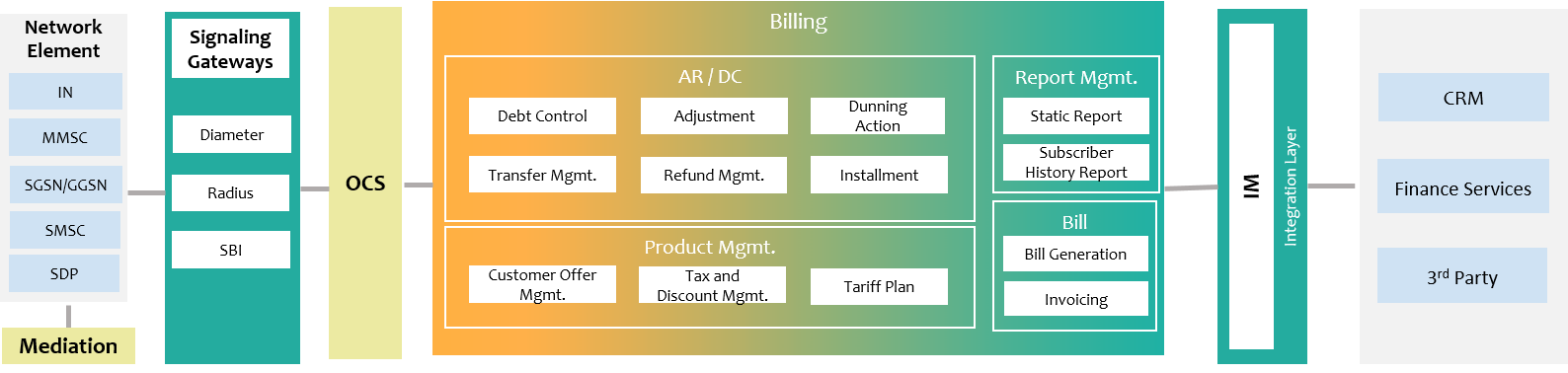 سامانه مدیریت صورتحساب (Billing System)