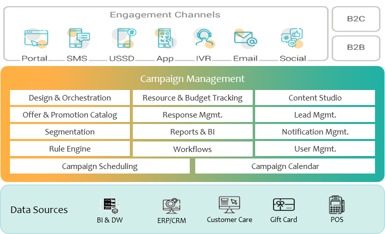 سامانه بازاریابی و کمپین (Campaign Management)