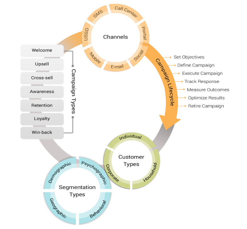 سامانه بازاریابی و کمپین (Campaign Management)