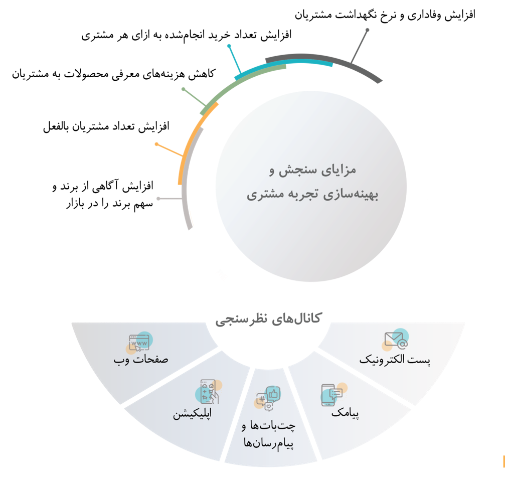 سامانه مدیریت بازخورد مشتری (Customer Feedback Analysis)