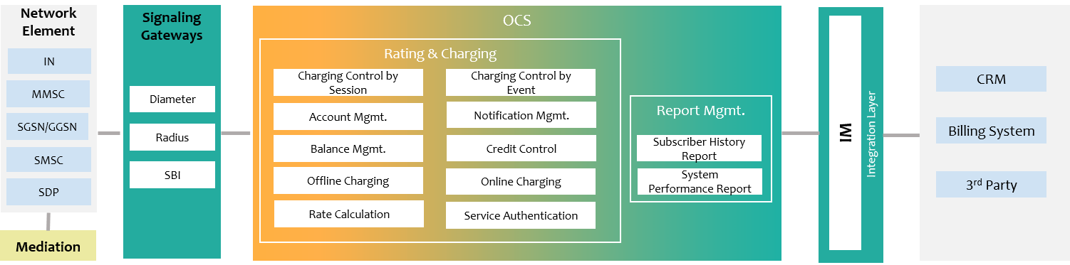 سامانه مدیریت شارژينگ آنلاین (Online Charging System)