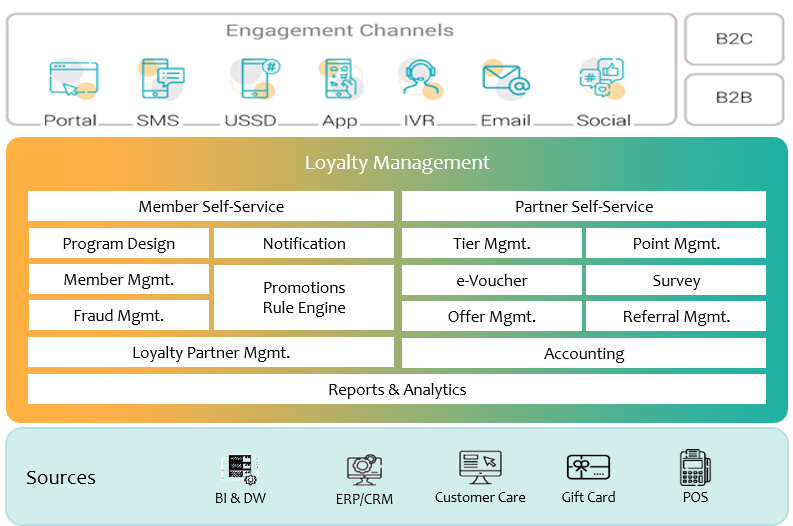 (Loyalty Management) سامانه وفاداری