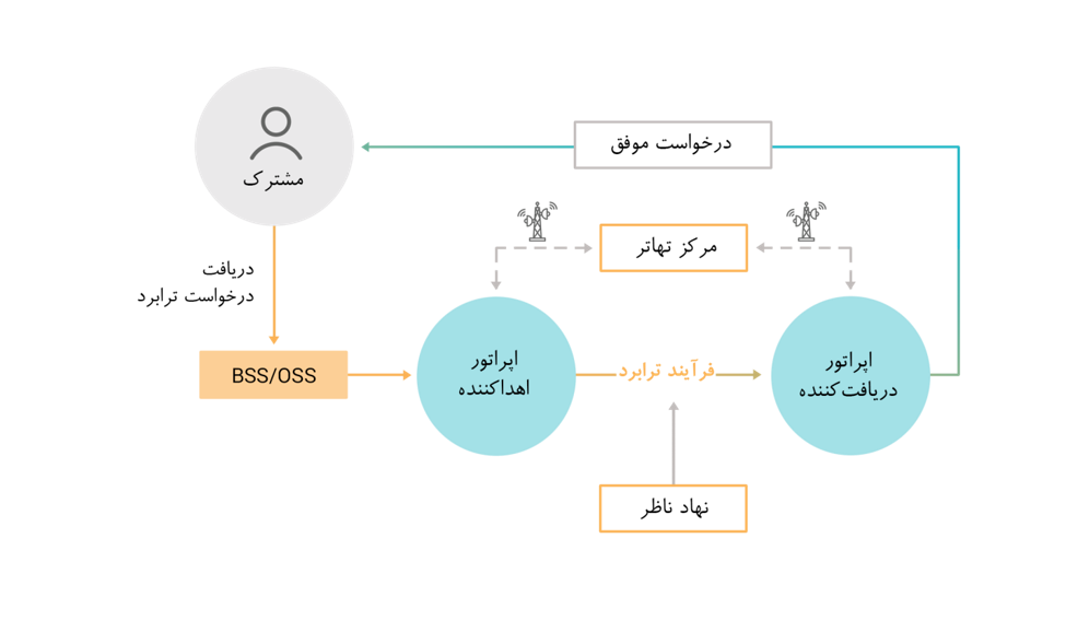 سامانه مدیریت ترابرد مشتریان (Number Portability Gateway)